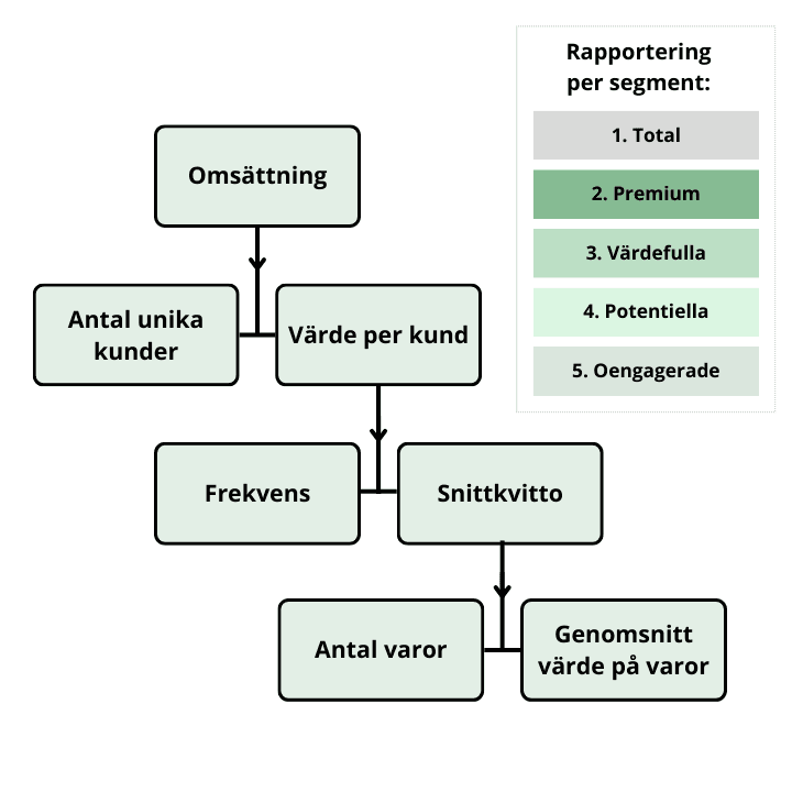 KPI-tree